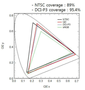 상용 레진으로 제작한 QD 필름의 색재현율