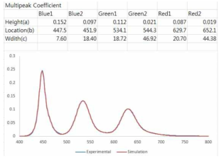 Double Gaussian curve로 fitting한 QD필름의 파장