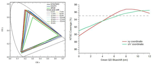 Green 파장 shift에 따른 NTSC 색재현율 변화 시뮬레이션