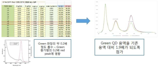 흡수율을 기반으로 계산한 green QD 첨가량 및 파장 시뮬레이션