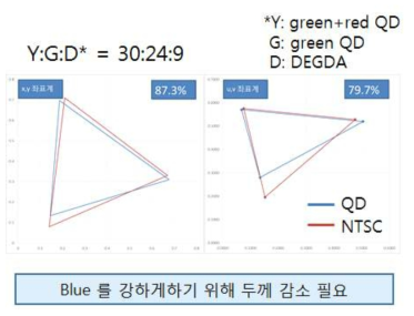 100μm 두께 QD 필름의 CIE좌표계 및 색재현율