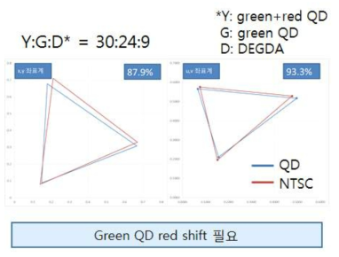 70μm 두께 QD 필름의 CIE좌표계 및 색재현율