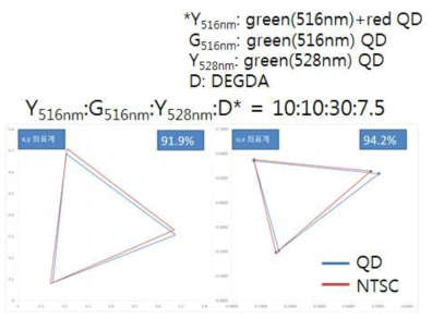 70μm 두께 QD 필름의 CIE좌표계 및 색재현율2