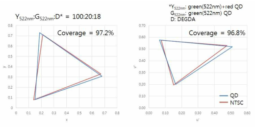 75μm 두께 QD 필름의 CIE좌표계 및 색재현율