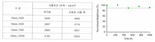 QDOG의 가속수명 테스트 후 수명 그래프