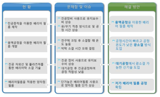 배리어 필름 및 이를 이용한 LGP 일체형 QD 시트 현안 및 해결 전략