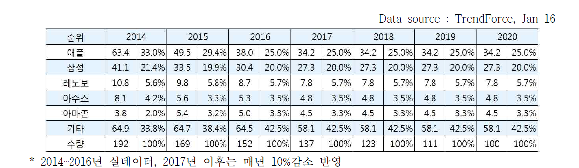 연도별 테블렛 시장 규모 및 출하량