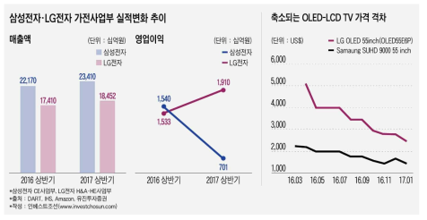 OLED-LCD 실적변화 및 가격격차 추이