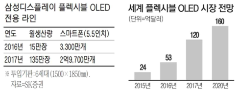 삼성디스플레이 OLED 전용라인 변화 및 시장전망