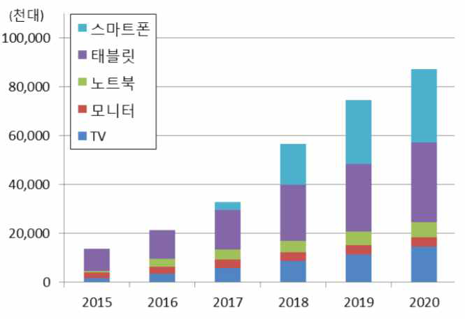 제품별 퀀텀닷 디스플레이 시장전망