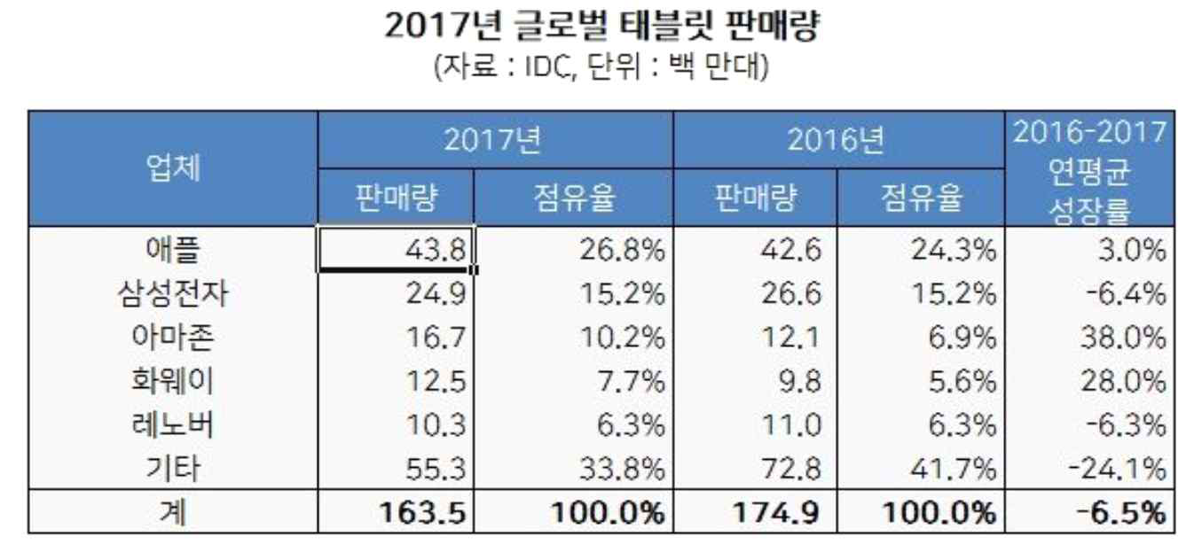 2017년 글로벌 테블릿 판매량