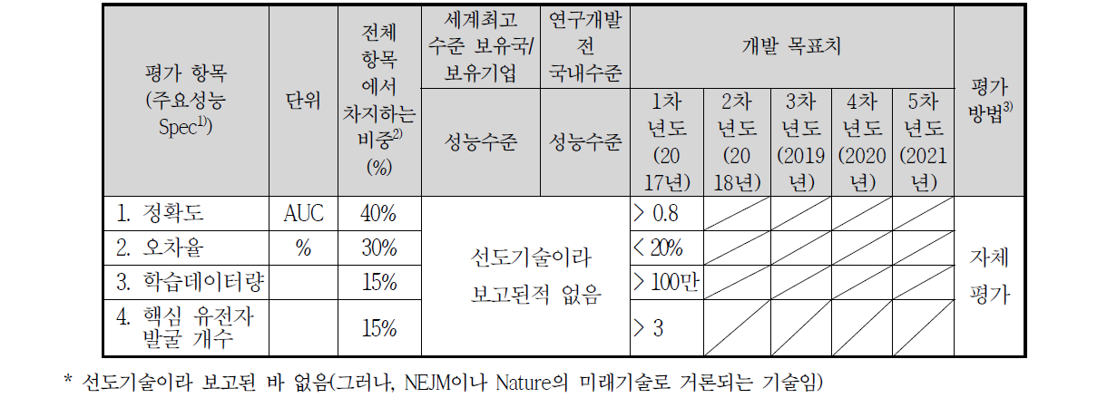 정량적 목표 항목