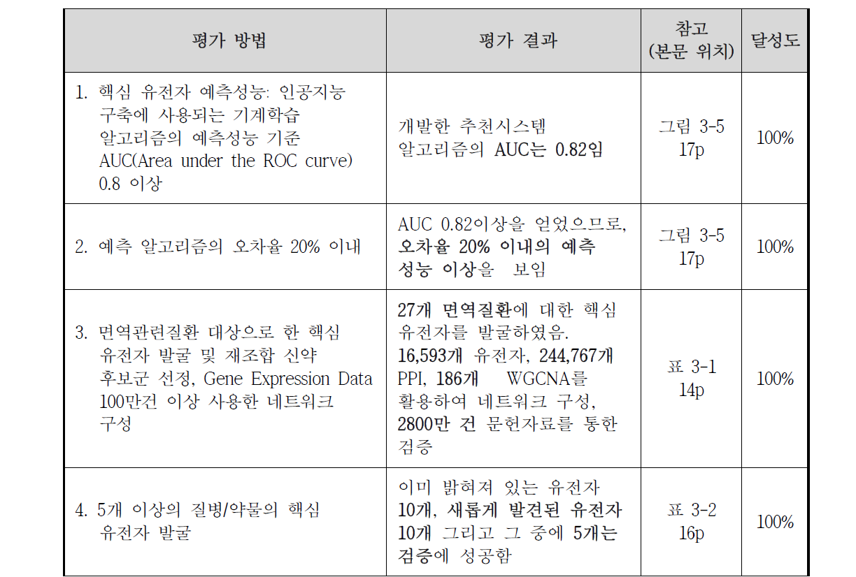 평가방법 및 평가결과