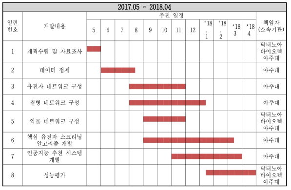 연구개발 추진일정