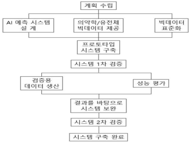 연구개발 추진 체계