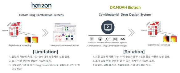 복합제 개발을 돕는 미국의 horizon과 우리 기술의 비교 분석