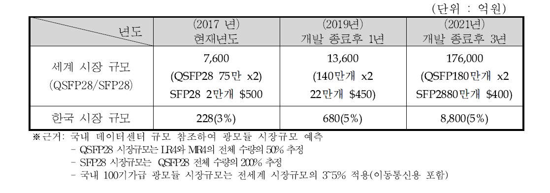 SFP28 광모듈 시장규모(추정)