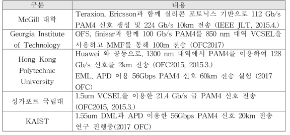 PAM4 기술 관련 학계 주요 동향