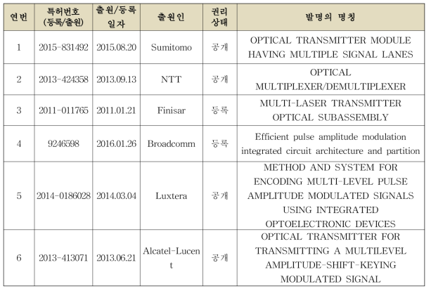 핵심 특허 리스트