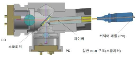 일반 simplex형 OSA 구조