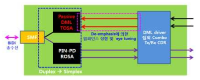 25Gb/s BiDi 광트랜시버 개념도