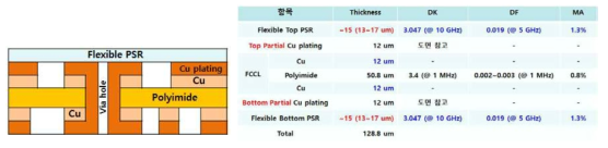 FPCB 의 단면 구조