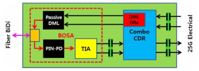 Passive TOSA Simplex Transceiver 구성도