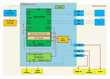 SFP28 Controller Board & Ev. Board 기능 구조 설계