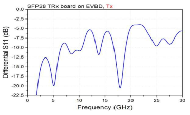 SFP28 트린시버 PCB & EvB RF 반사 특성