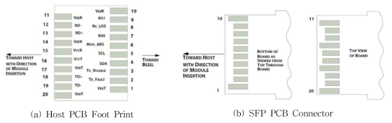 SFP28 트랜시버 보드 Host Connector 핀 맵