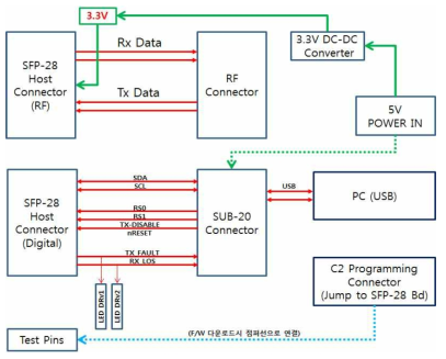 SFP+ Evaluation 보드의 설계 기능 구조