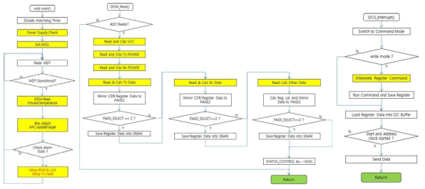 SFP Firmware Program 흐름도(Flow Chart)