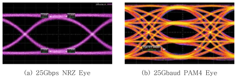 NRZ 및 PAM4 신호 비교