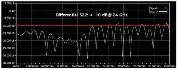 제작된 PAM4 시험용 Test 보드의 신호선 RF 반사특성 측정