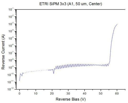 제작된 SiPM 소자의 역방향 전류-전압 특성
