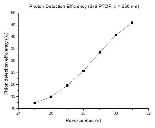 제작된 SiPM 소자의 인가전압에 따른 PDE