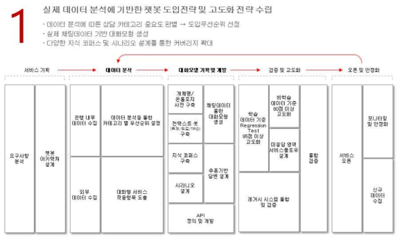 뱅킹 서비스 챗봇 서비스를 위한 시스템 구성 및 순서