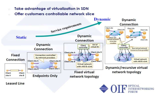 Transport SDN 기술 진화 흐름