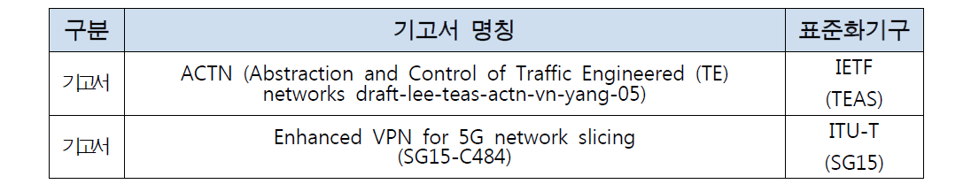 Transport SDN 컨트롤러 테스팅 관련 소프트웨어 산출물