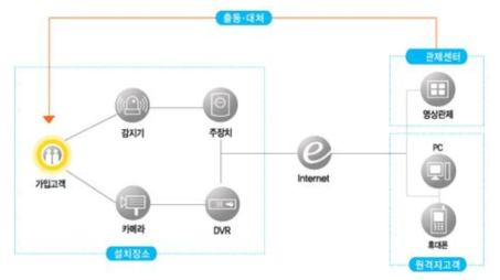 기존 무인보안 시스템 구성도