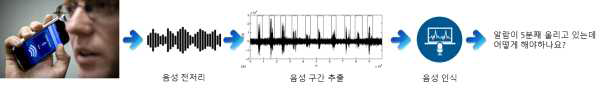 음성인터페이스 기술