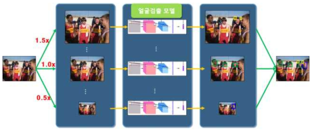 Multi-scale 얼굴검출 모듈 동작예시