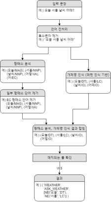 대화 관리 구조도