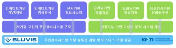 개발 추진방법