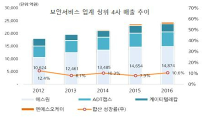 국내 무안보안서비스 시장