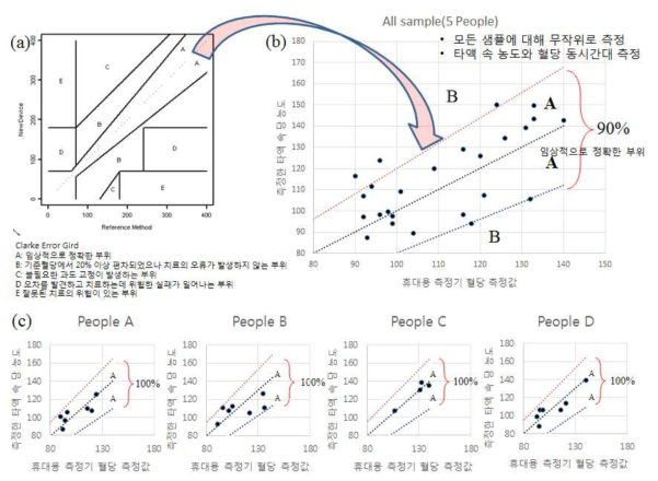(a)Clarke Error Grid, (b)전체 표본의 혈당과 타액 속의 포도당 관계 측정 결과(90% 이상 정확도) (c)개별 표본의 혈당과 타액 속의 포도당 관계 측정 결과