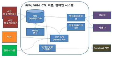 연구개발 구성도