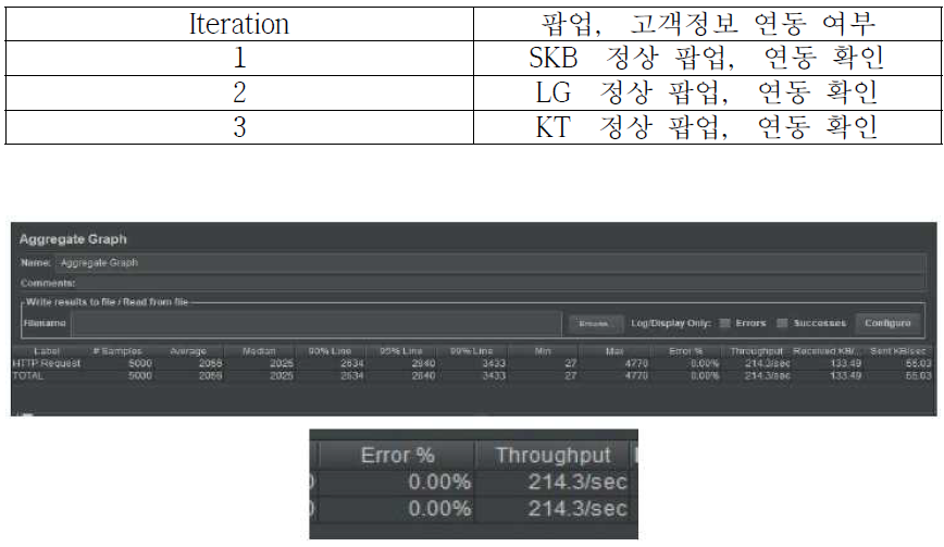 JMeter를 통해 CTI API 시험 결과(Error: 0%)