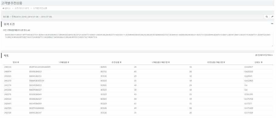 rlawlsgur911 ID의 구매상품 BGSP321, B5508, B6009에 대해 추천상품 B2805 상품이 신뢰도 0.642857으로 추천되는 모습