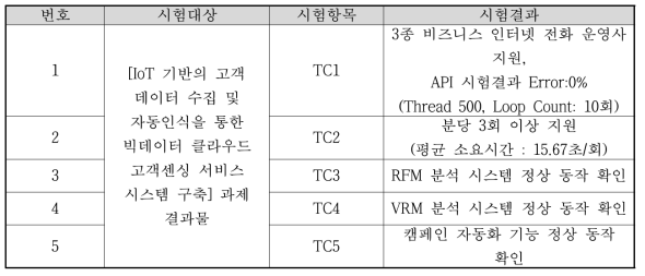 시험 결과 요약